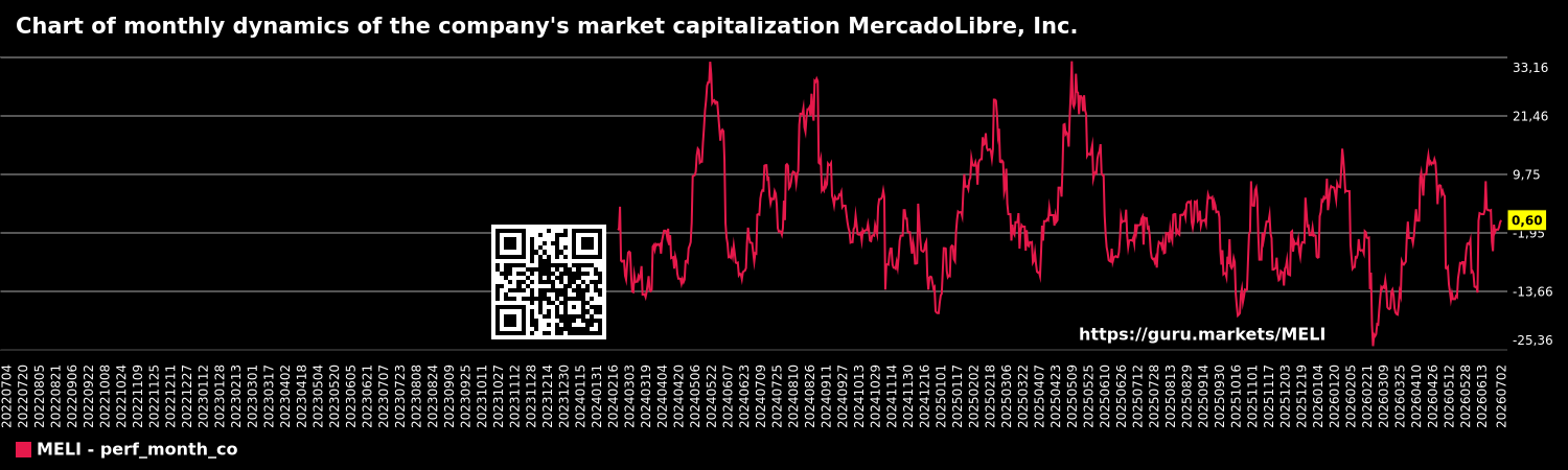 Chart of monthly dynamics of the company's market capitalization MercadoLibre, Inc.